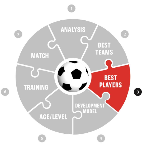مدل توسعه و فلسفه بازیکنان فوتبال FCDORFAK BEST SOCCER SCHOOL